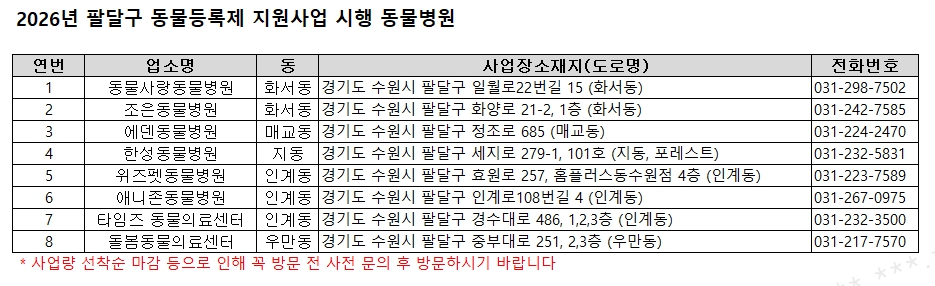 2026년 팔달구 동물등록제 지원사업 시행 동물병원 안내
1. 동물사랑동물병원
2. 조은동물병원
3. 에덴동물병원
4. 한성동물병원
5. 위즈펫 동물병원
6. 애니존동물병원
7. 타임즈 동물의료센터
8. 돌봄동물의료센터